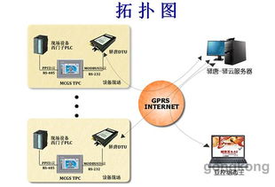 驿唐DTU与亚控组态王、昆仑通态组合实现西门子PLC设备监控方案